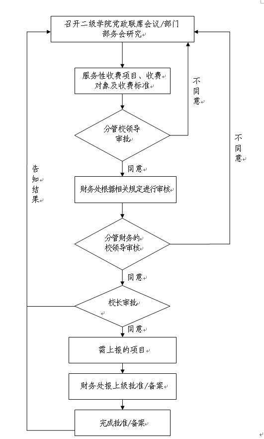 suncitygroup太阳集团服务性收费项目审批流程